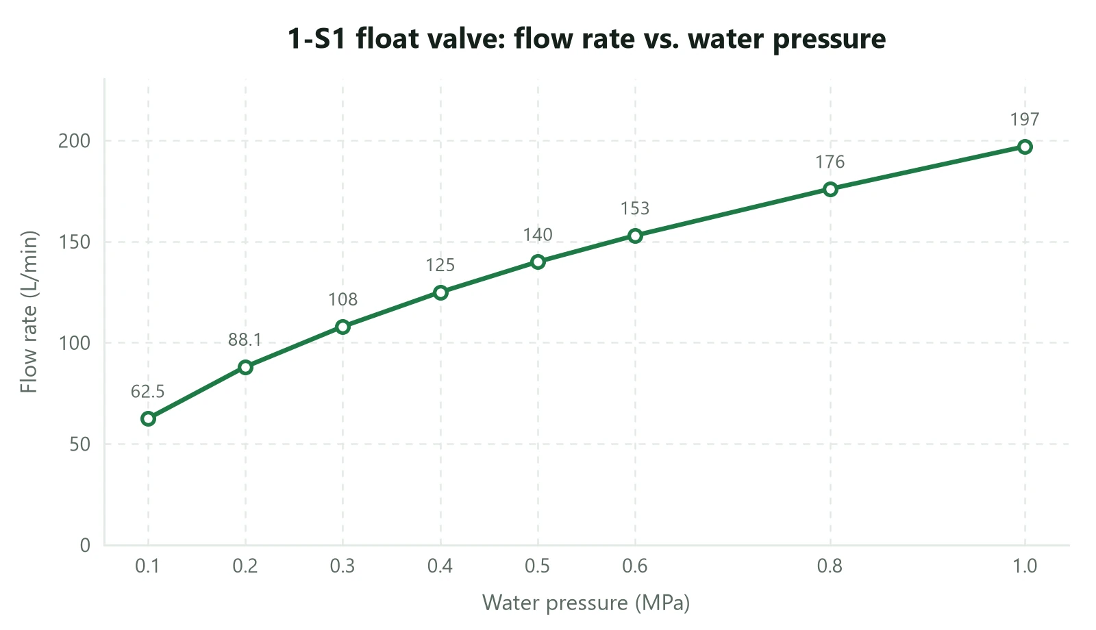 1-S1 float valve: flow rate vs. water pressure