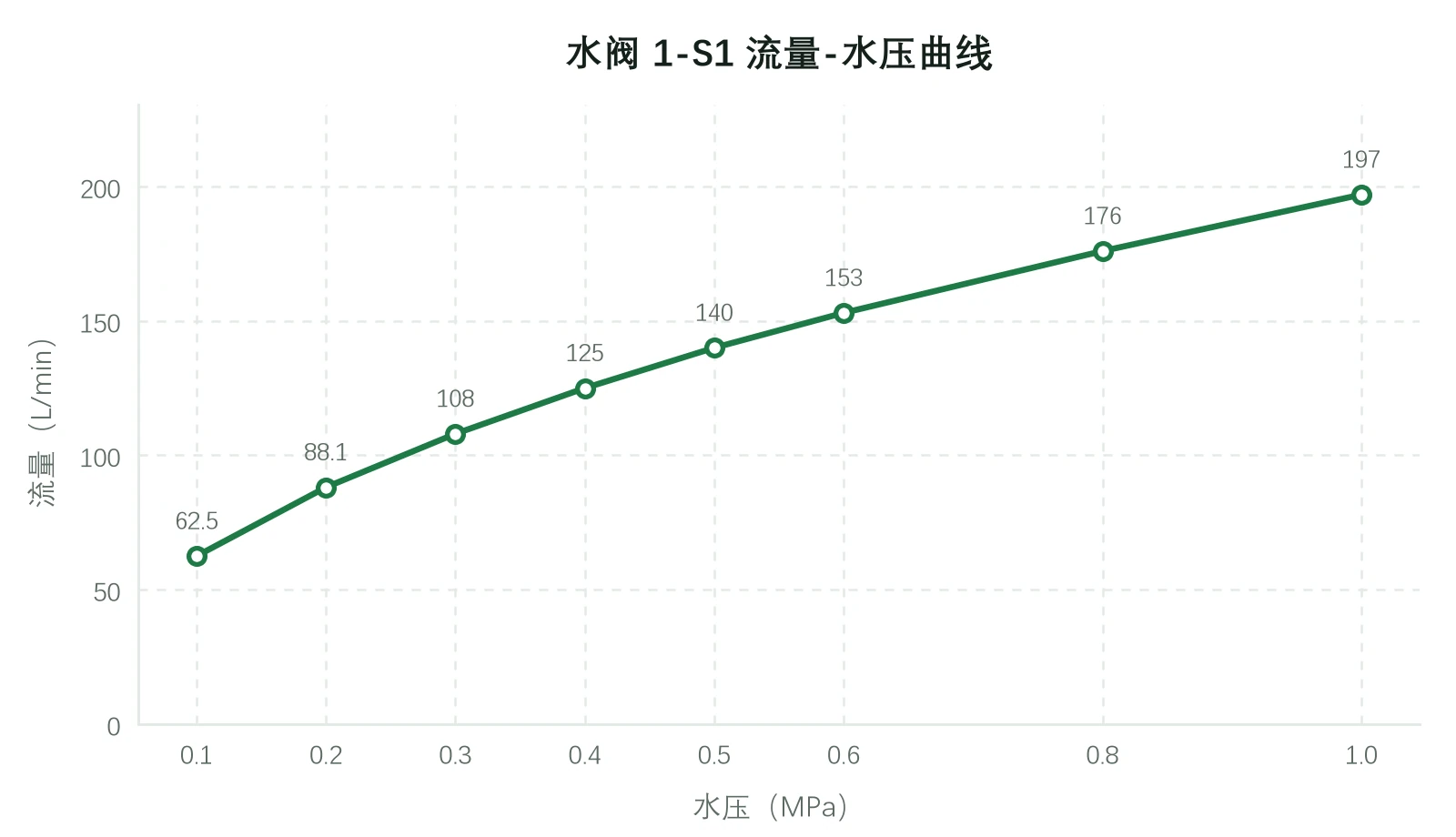 水阀 1-S1 流量-水压曲线