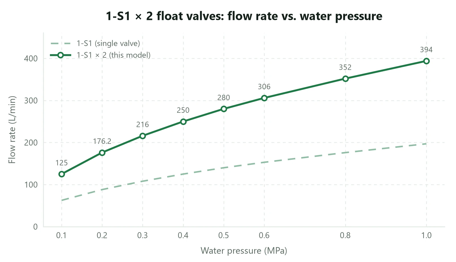1-S1 × 2 float valves: flow rate vs. water pressure