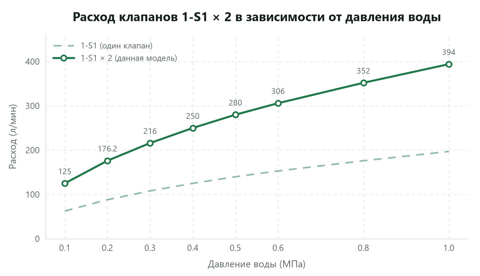 Расход клапанов 1-S1 × 2 в зависимости от давления воды