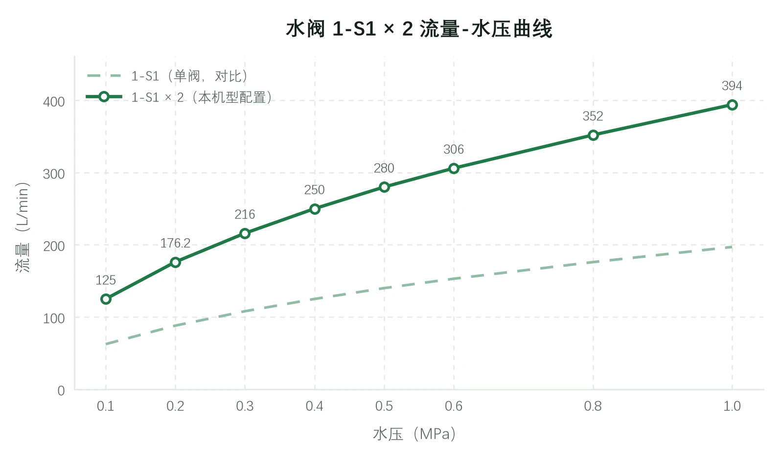 水阀 1-S1 × 2 流量-水压曲线