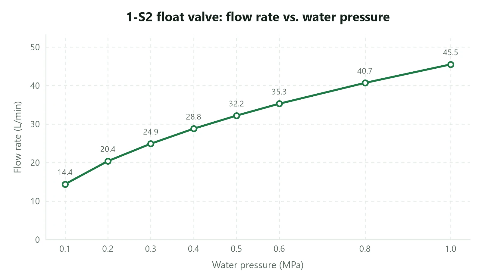 1-S2 float valve: flow rate vs. water pressure