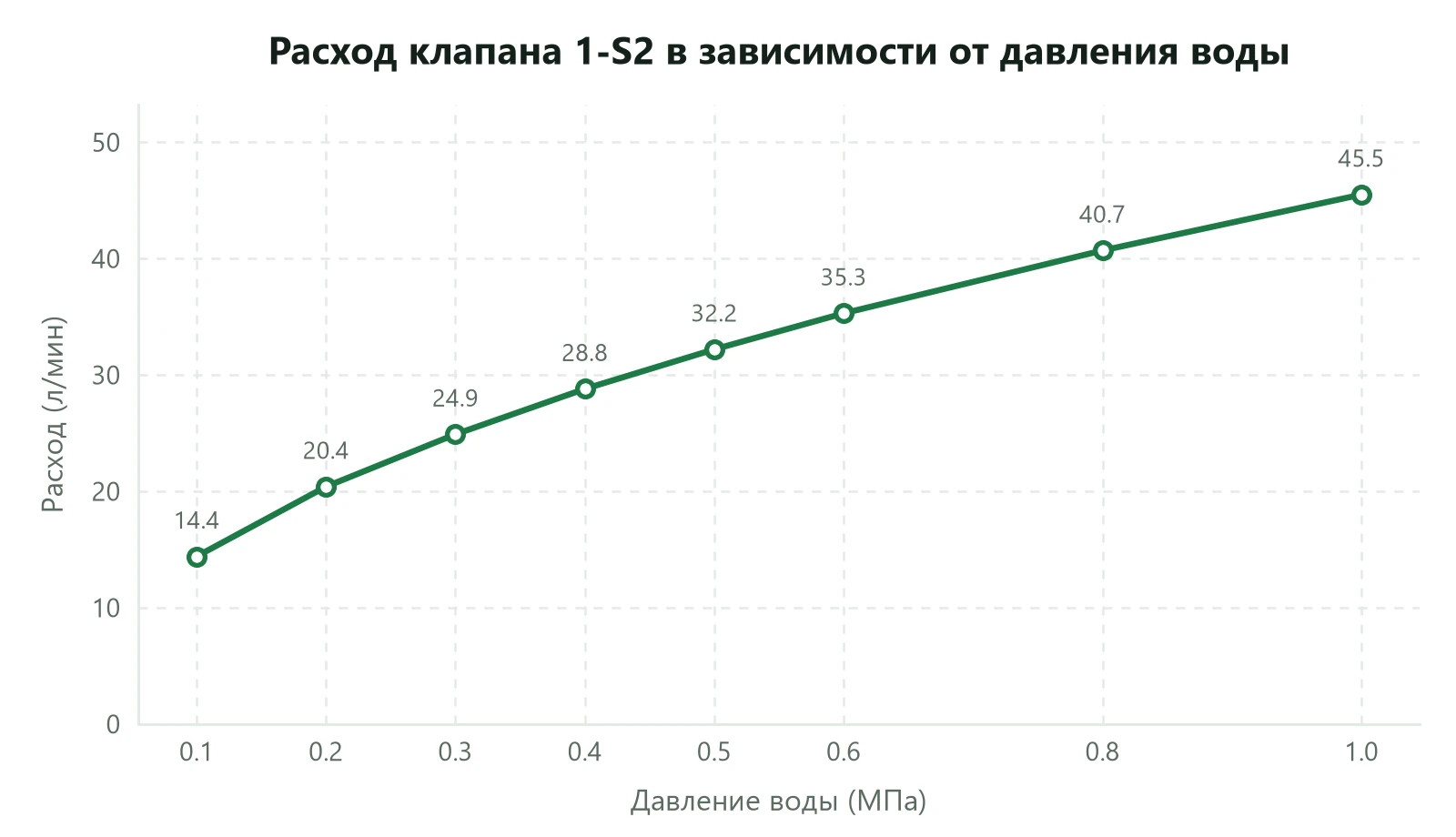 Расход клапана 1-S2 в зависимости от давления воды