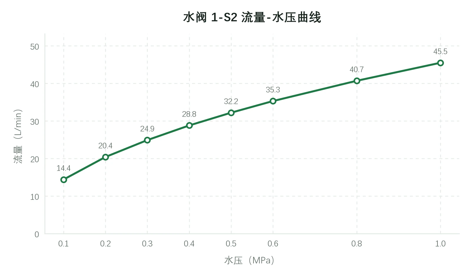 水阀 1-S2 流量-水压曲线