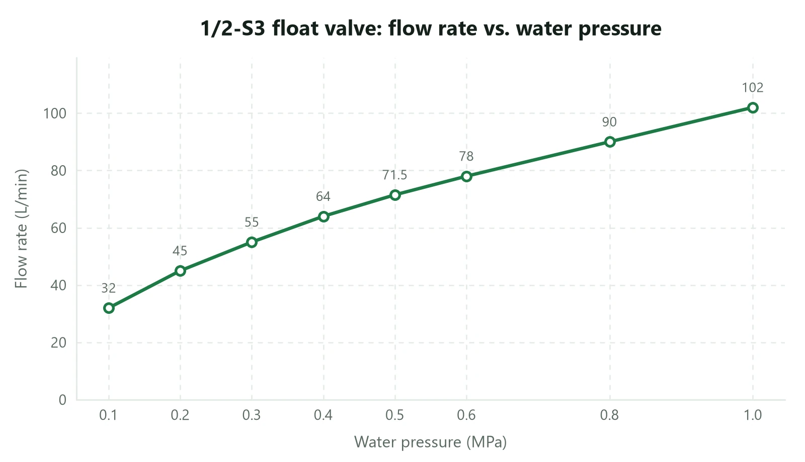 1/2-S3 float valve: flow rate vs. water pressure