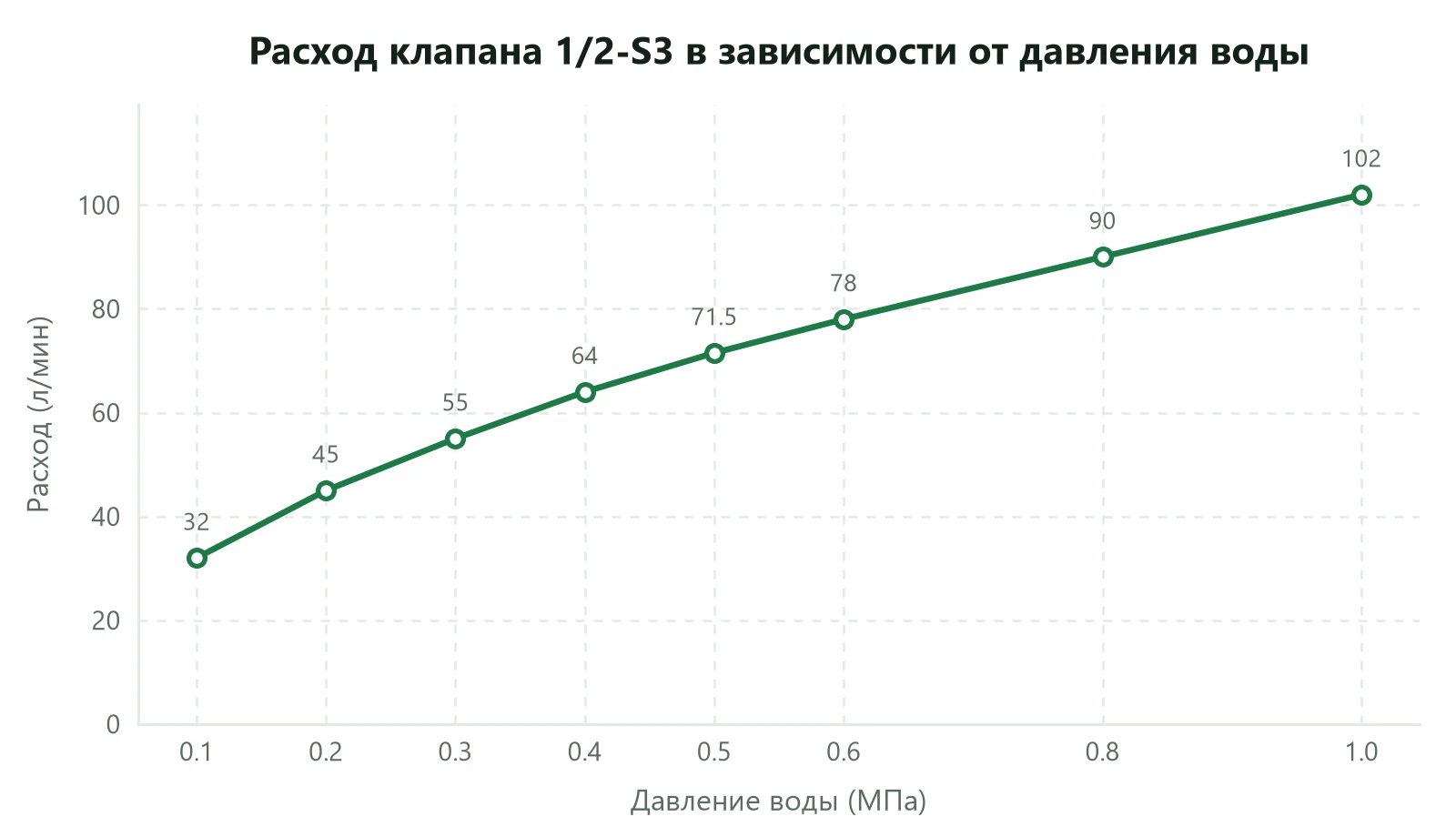 Расход клапана 1/2-S3 в зависимости от давления воды
