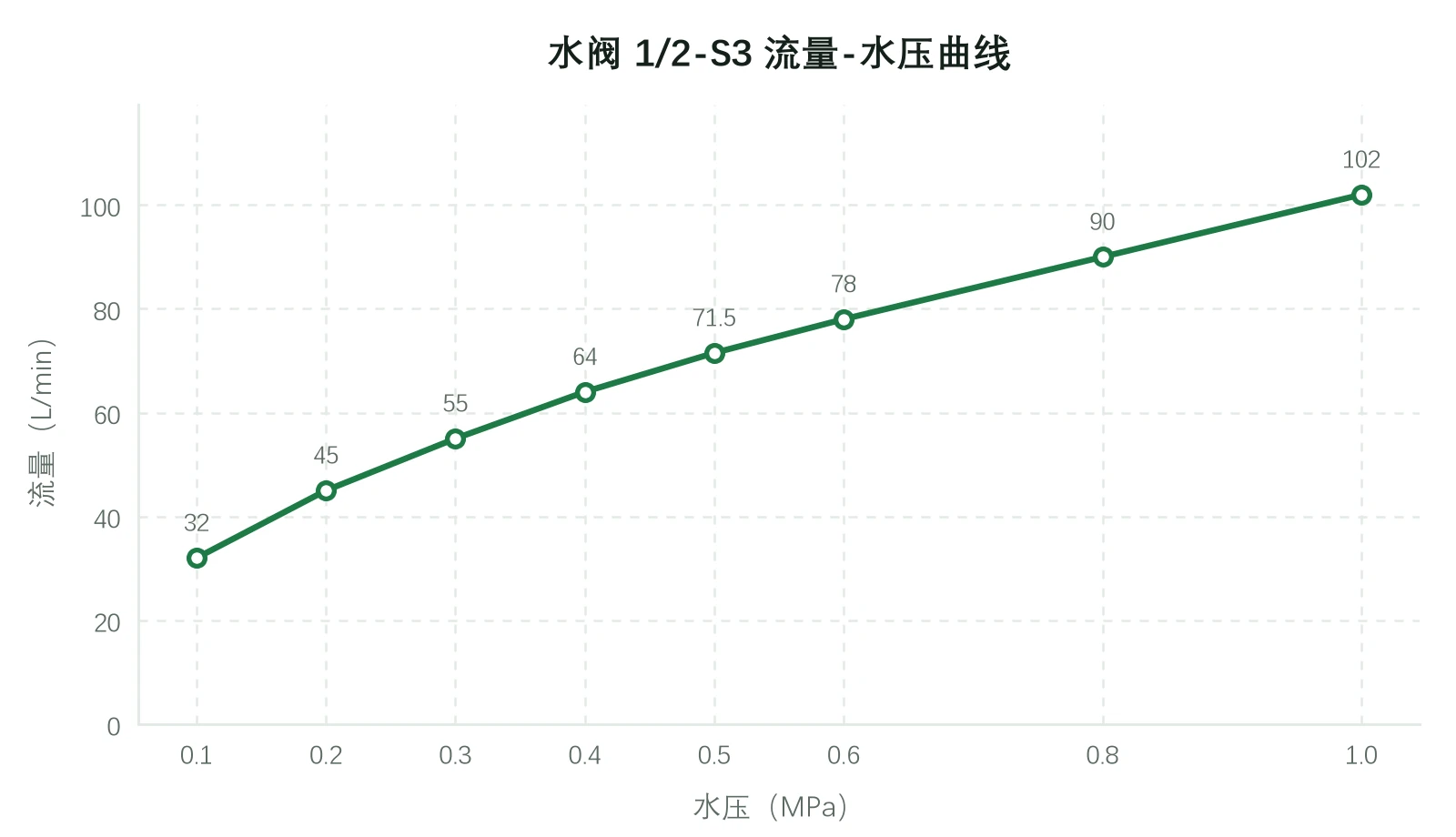 水阀 1/2-S3 流量-水压曲线