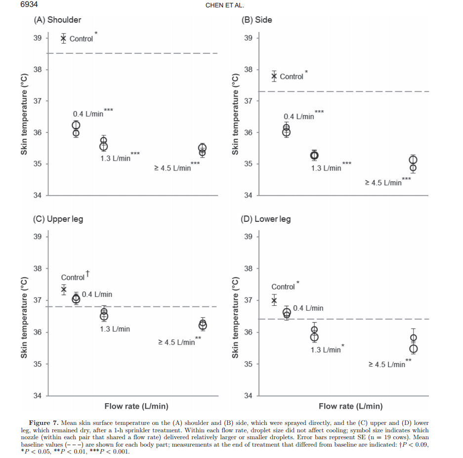 Figure 2 from Cooling cows efficiently with sprinklers: Physiological responses to water spray