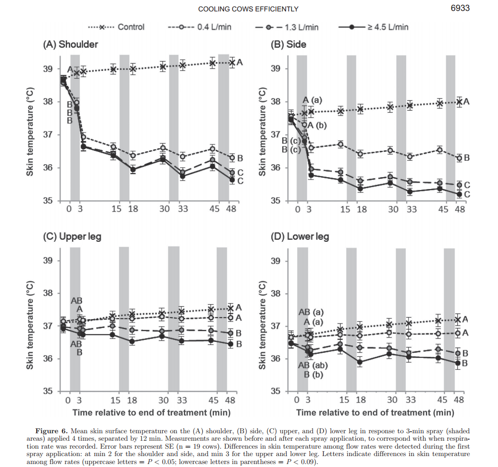 Figure 1 from Cooling cows efficiently with sprinklers: Physiological responses to water spray