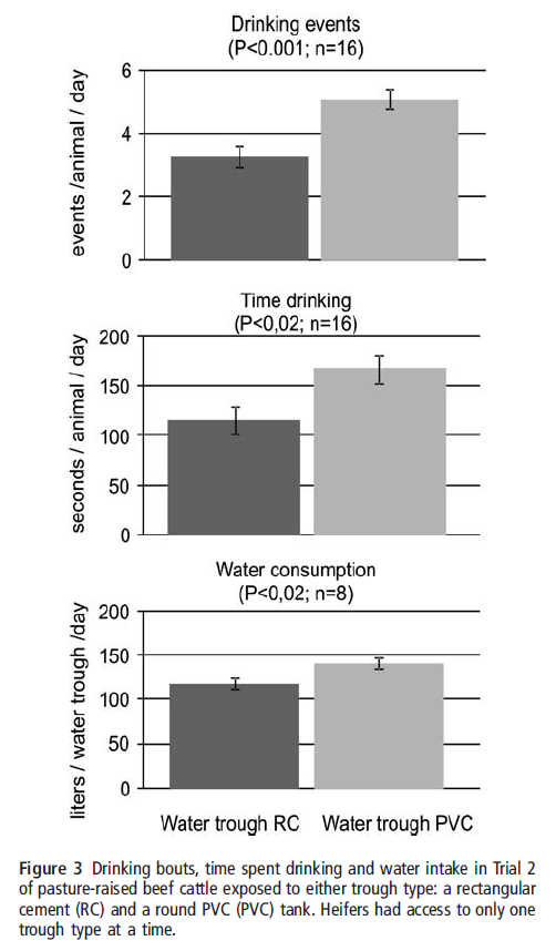 Figure 4 from Effect of water trough type on the drinking behaviour of pasture-based beef heifers