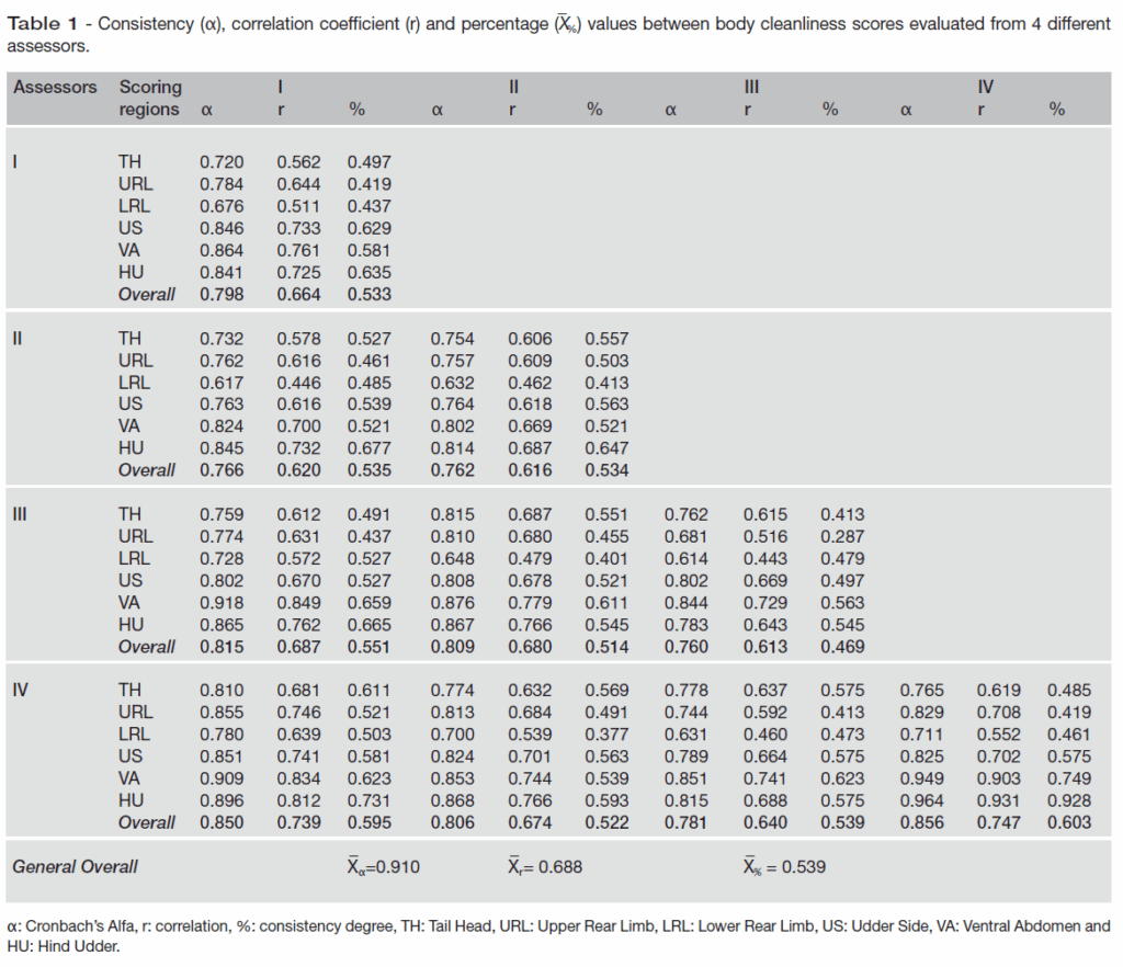 Figure 1 from The effect of body cleanliness (hygiene) score on some criteria used in the detection of milk quality in dairy cattle