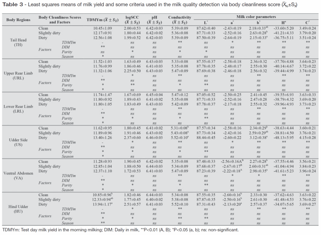 Figure 3 from The effect of body cleanliness (hygiene) score on some criteria used in the detection of milk quality in dairy cattle