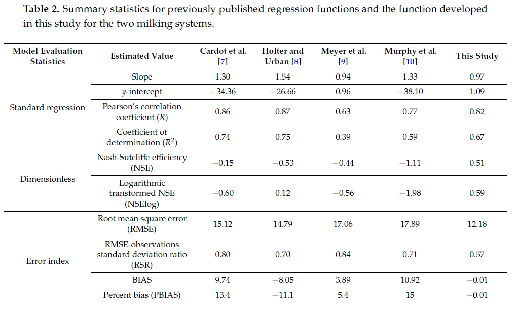 Figure 8 from Drinking and Cleaning Water Use in a Dairy Cow Barn