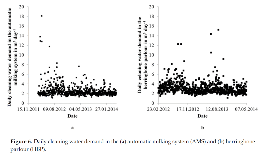 Figure 9 from Drinking and Cleaning Water Use in a Dairy Cow Barn