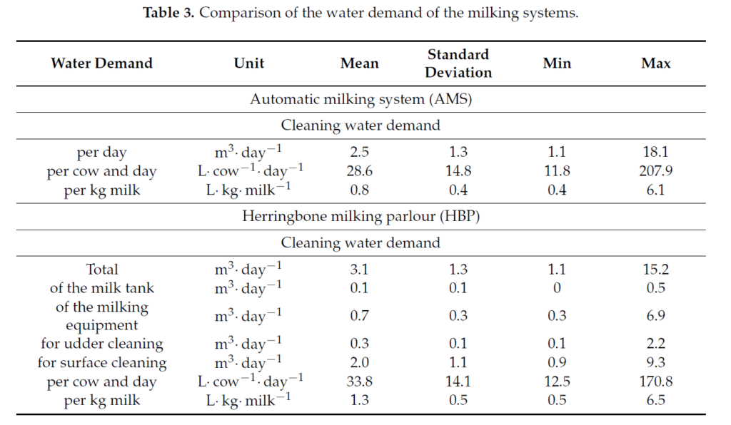Figure 10 from Drinking and Cleaning Water Use in a Dairy Cow Barn
