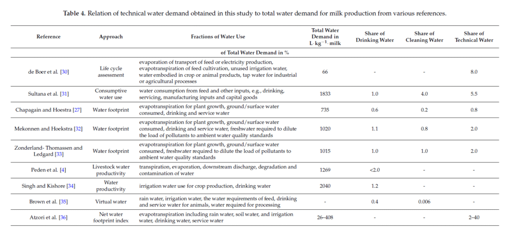 Figure 11 from Drinking and Cleaning Water Use in a Dairy Cow Barn
