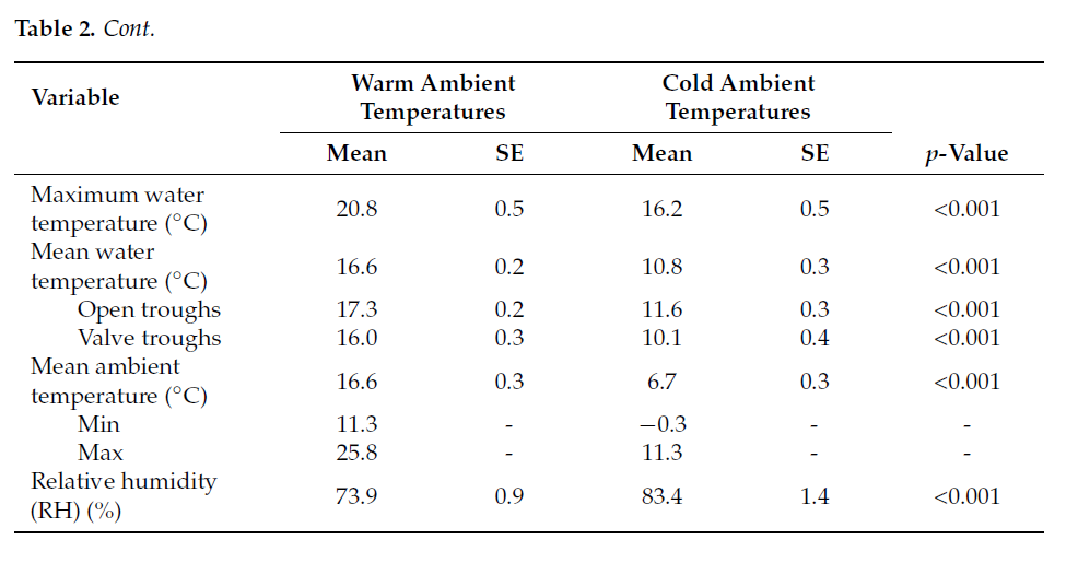 Figure 3 from Effect of Climatic Condition, Type of Trough and Water Cleanliness on Drinking Behavior in Dairy Cows