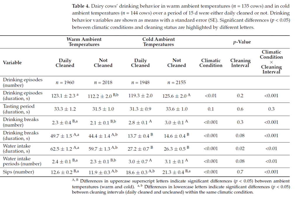 Figure 6 from Effect of Climatic Condition, Type of Trough and Water Cleanliness on Drinking Behavior in Dairy Cows