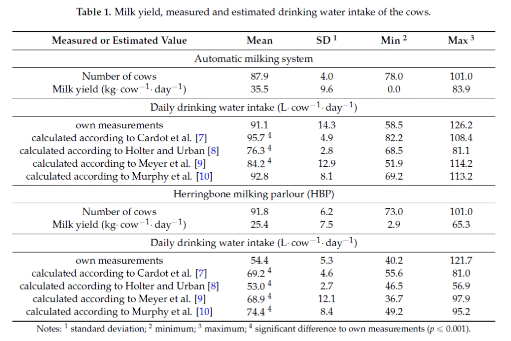 Figure 6 from Drinking and Cleaning Water Use in a Dairy Cow Barn