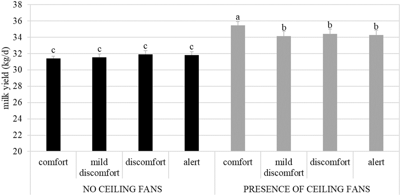 Effect of the interaction between ventilation systems (absence or presence of ceiling fans) and THI classes (comfort, mild discomfort, discomfort, and alert) on milk yield in the four dairy herds reared in Northern Italy.