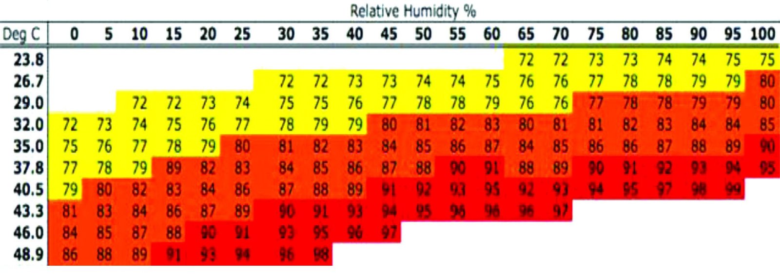 Temperature-humidity index (THI) chart: relative humidity from 0 to 100 percent against air temperature, colour-coded from green (no heat stress) through yellow and orange to red (danger)