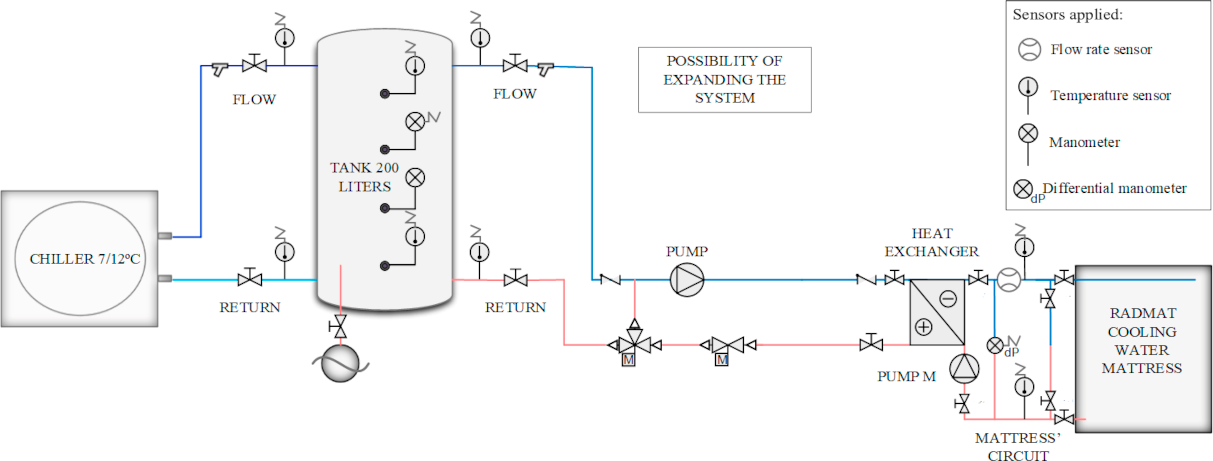 Hydraulic scheme of the cooling water production and distribution system