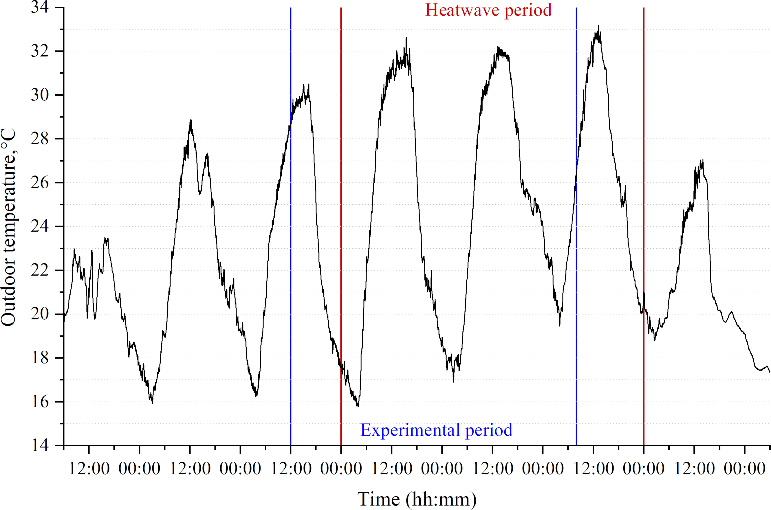 Outdoor temperature during the experimental period