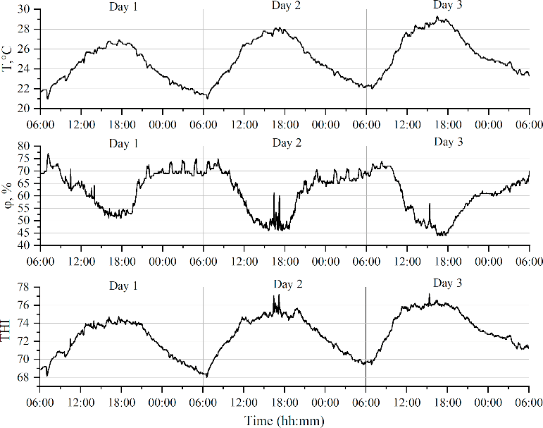 Barn air temperature, humidity, and THI for the experimental period