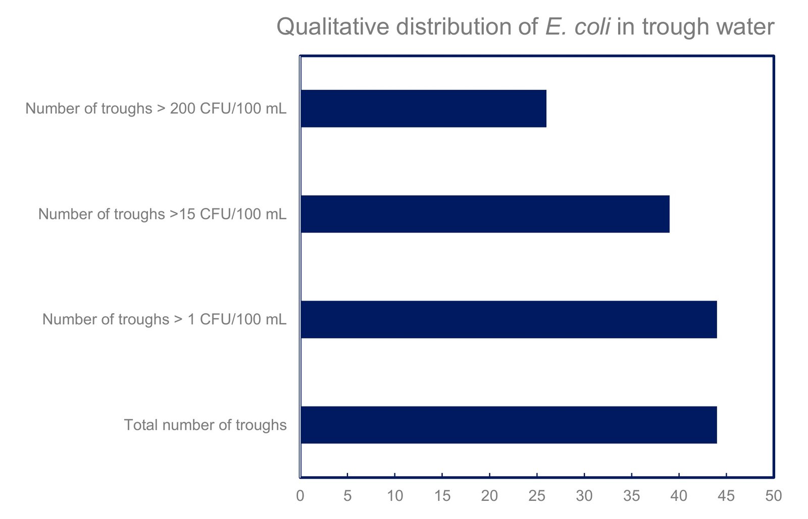 Number of troughs exceeding the 1, 15 and 200 CFU/100 mL E. coli thresholds