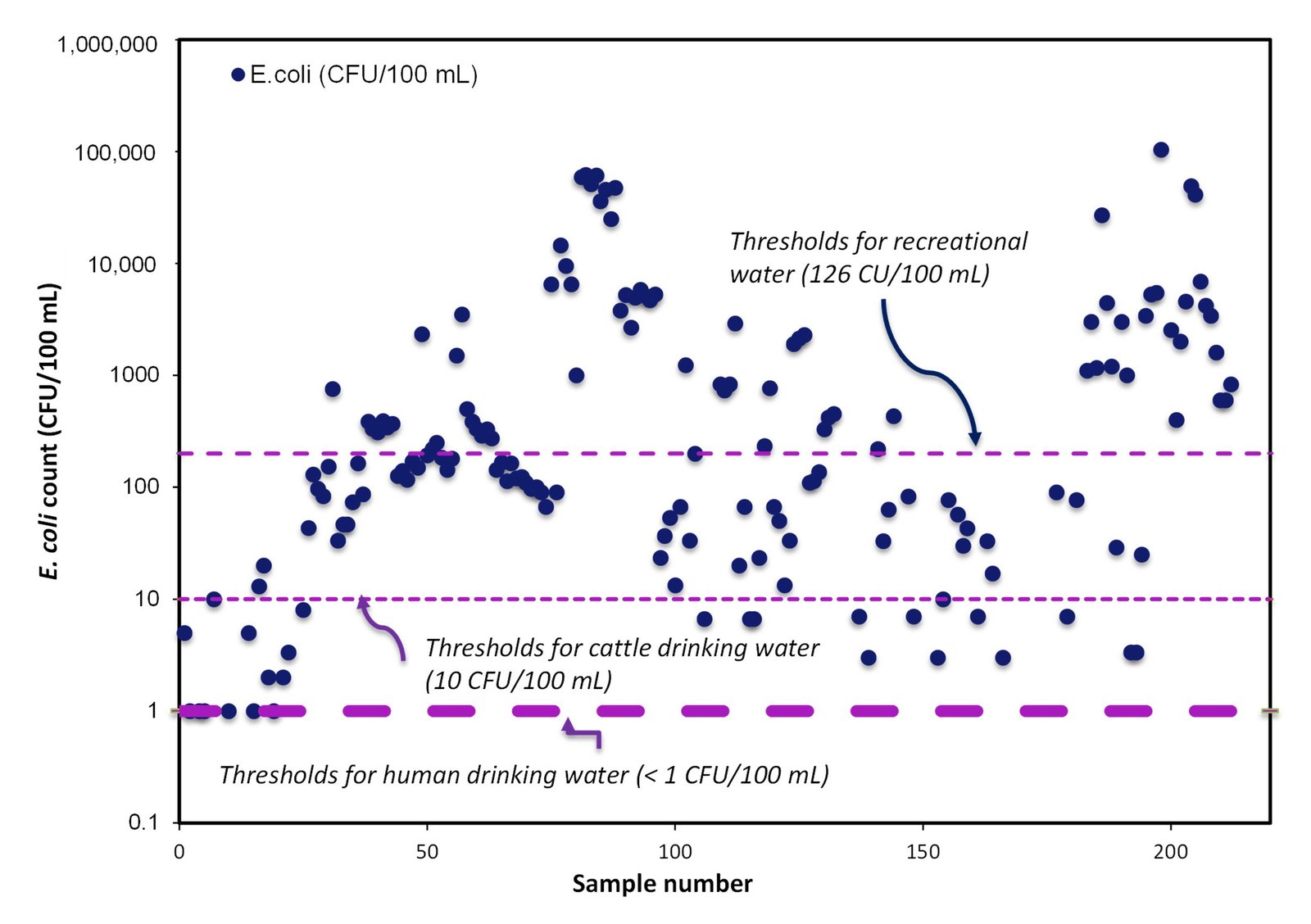 E. coli counts of all 146 individual trough samples on a log scale with three threshold lines
