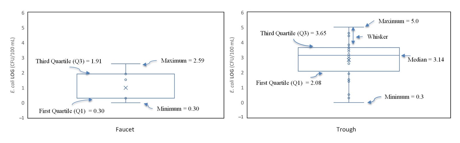 Average E. coli counts in trough samples compared with faucet samples
