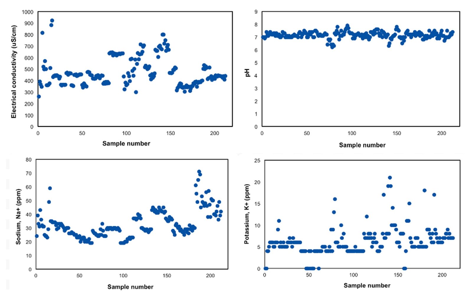 Electrical conductivity, pH, sodium and potassium measurements of trough water samples