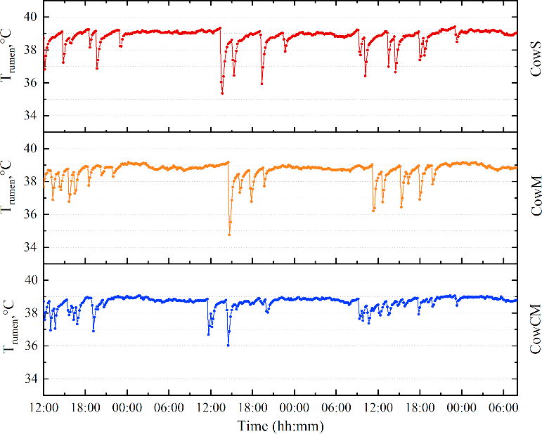 Changes in rumen temperature of each cow during the experimental days